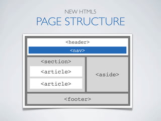 NEW HTML5

PAGE STRUCTURE
       <header>
        <nav>

<section>
<article>         <aside>
<article>

      <footer>
 