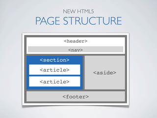 NEW HTML5

PAGE STRUCTURE
       <header>
        <nav>

<section>
<article>         <aside>
<article>

      <footer>
 