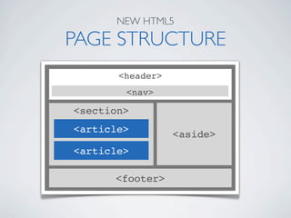 NEW HTML5

PAGE STRUCTURE
       <header>
        <nav>

<section>
<article>         <aside>
<article>

      <footer>
 