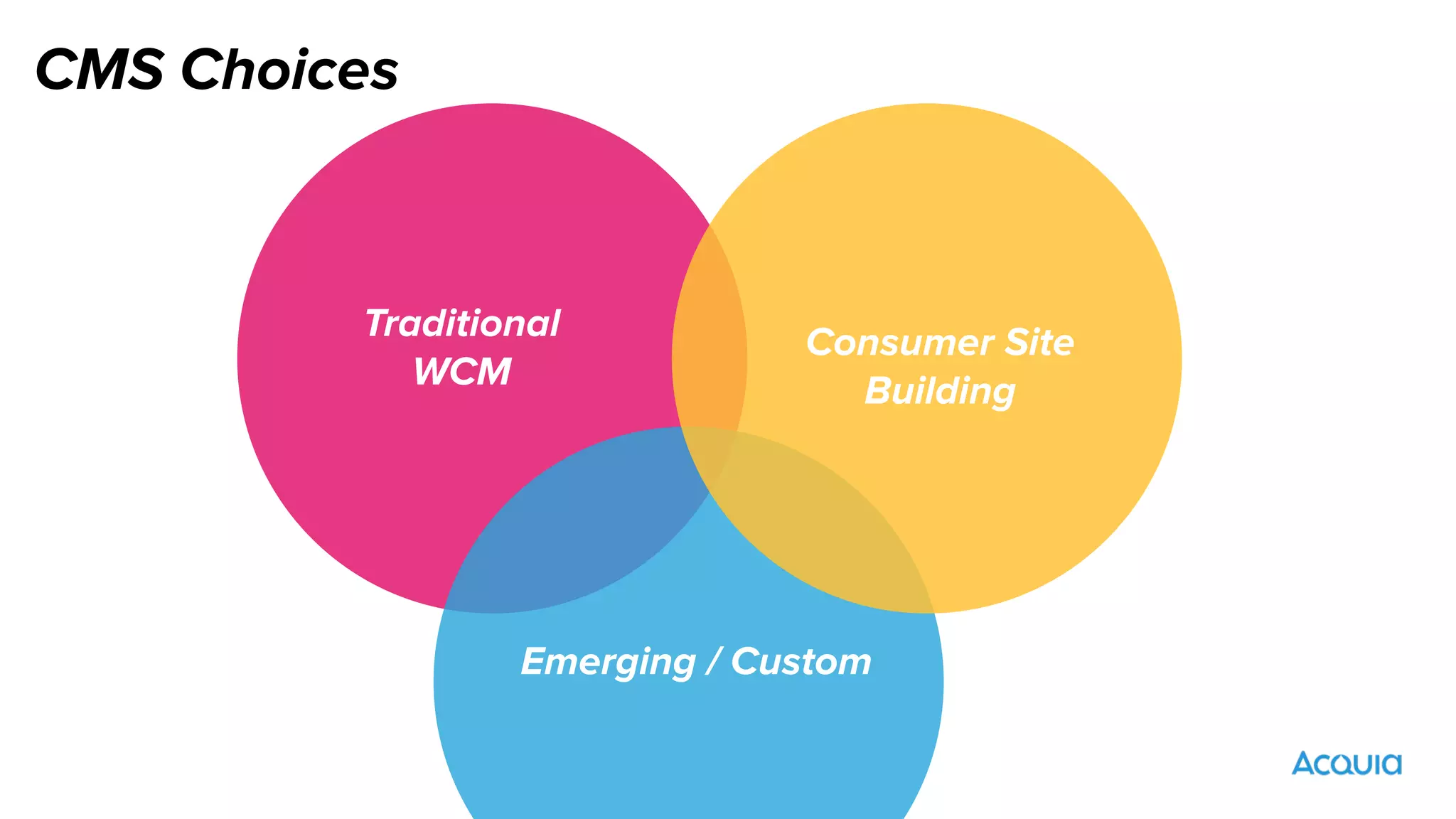 Traditional
WCM
Consumer Site
Building
Emerging / Custom
CMS Choices
 