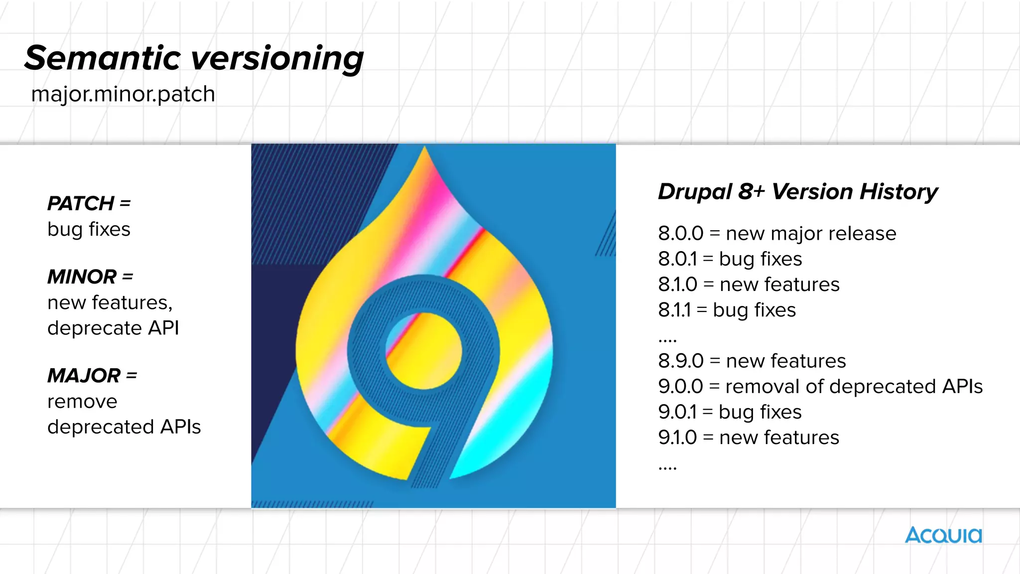PATCH =
bug ﬁxes
MINOR =
new features,
deprecate API
MAJOR =
remove
deprecated APIs
Semantic versioning
Drupal 8+ Version History
8.0.0 = new major release
8.0.1 = bug ﬁxes
8.1.0 = new features
8.1.1 = bug ﬁxes
….
8.9.0 = new features
9.0.0 = removal of deprecated APIs
9.0.1 = bug ﬁxes
9.1.0 = new features
….
major.minor.patch
 