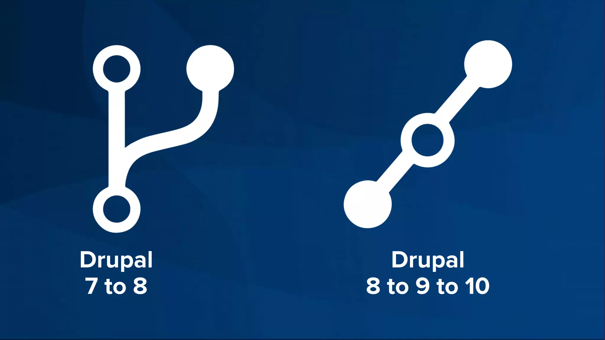 Drupal
7 to 8
Drupal
8 to 9 to 10
 