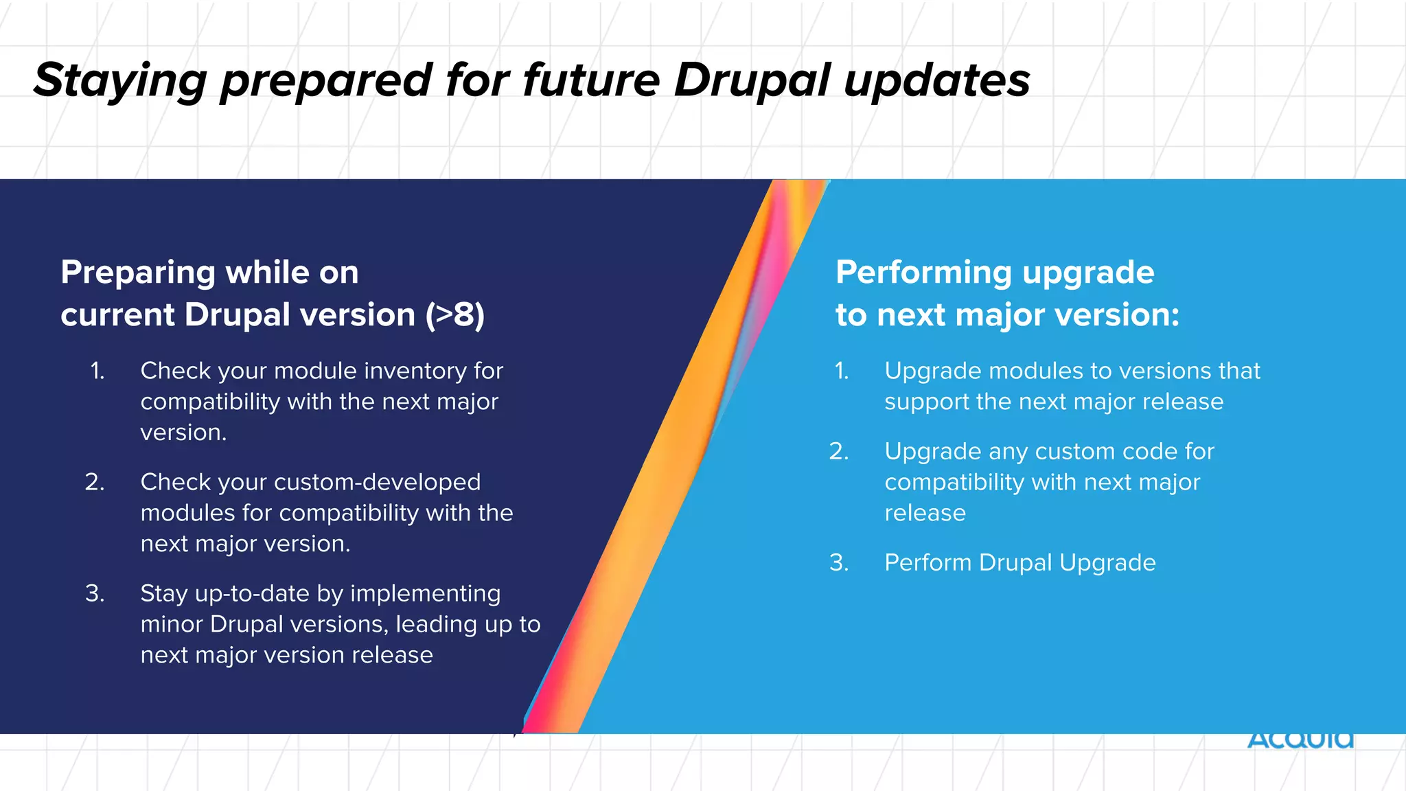 1. Check your module inventory for
compatibility with the next major
version.
2. Check your custom-developed
modules for compatibility with the
next major version.
3. Stay up-to-date by implementing
minor Drupal versions, leading up to
next major version release
Preparing while on
current Drupal version (>8)
1. Upgrade modules to versions that
support the next major release
2. Upgrade any custom code for
compatibility with next major
release
3. Perform Drupal Upgrade
Performing upgrade
to next major version:
Staying prepared for future Drupal updates
 