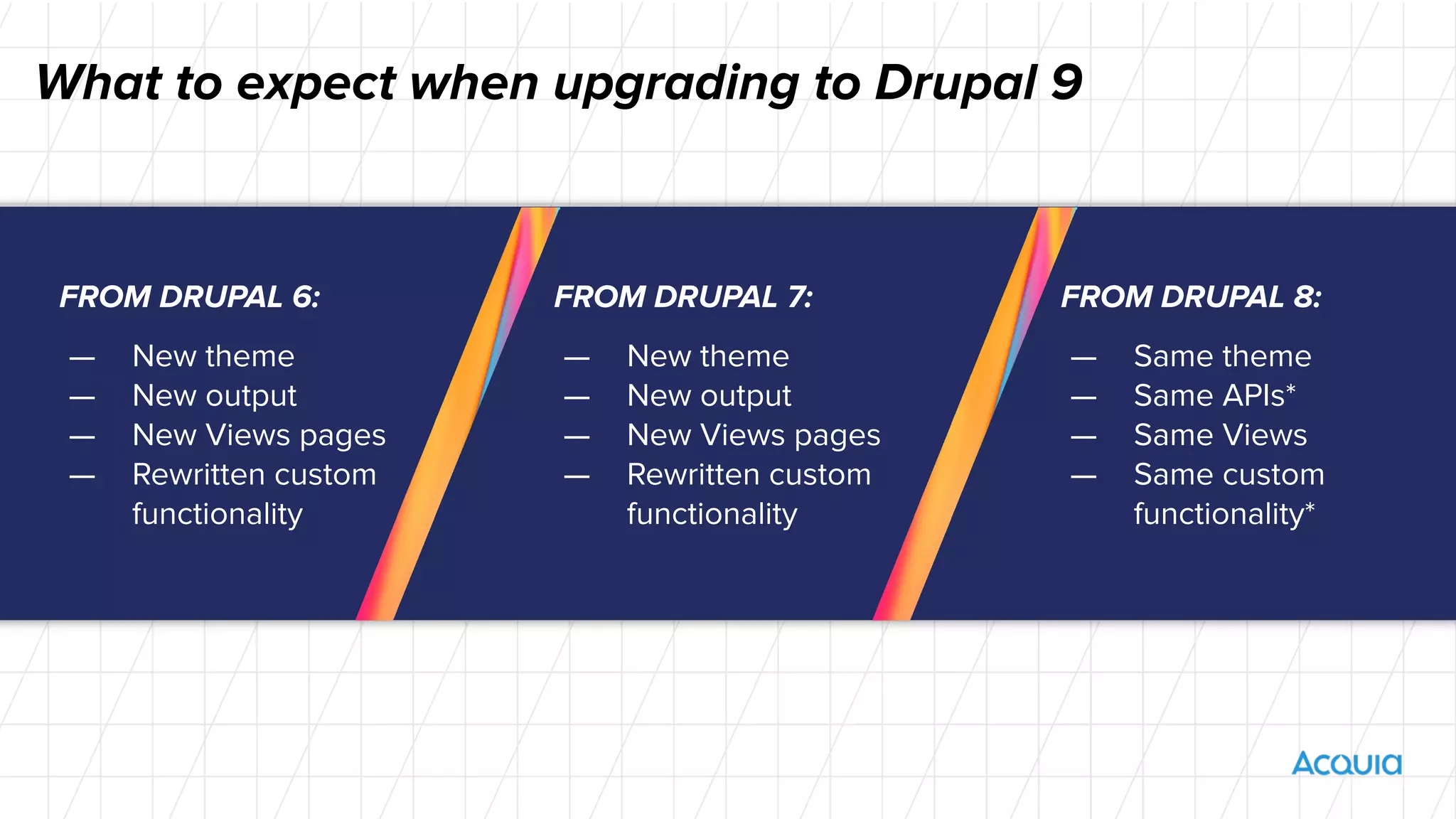 FROM DRUPAL 6:
— New theme
— New output
— New Views pages
— Rewritten custom
functionality
What to expect when upgrading to Drupal 9
FROM DRUPAL 7:
— New theme
— New output
— New Views pages
— Rewritten custom
functionality
FROM DRUPAL 8:
— Same theme
— Same APIs*
— Same Views
— Same custom
functionality*
 