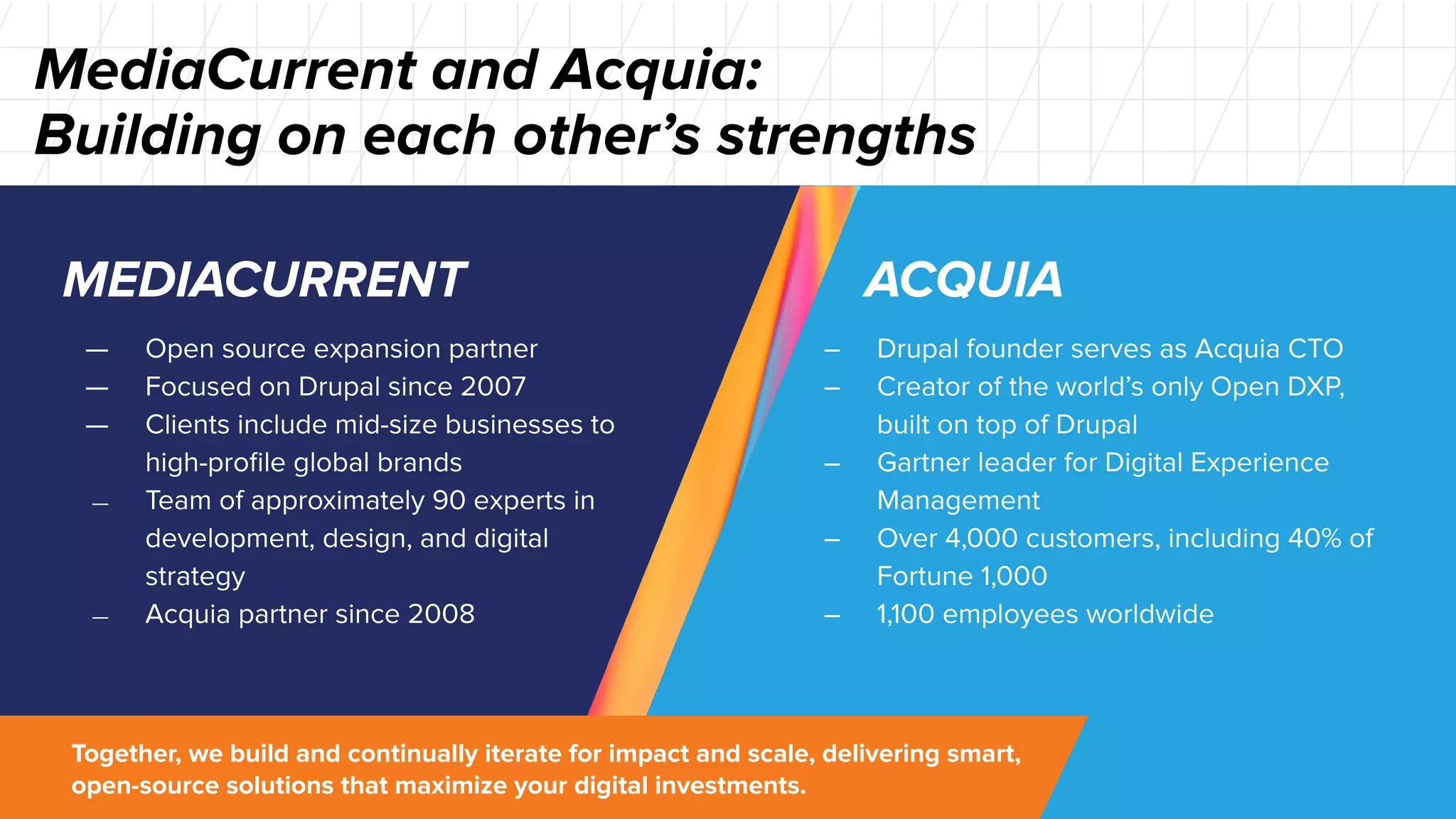 — Open source expansion partner
— Focused on Drupal since 2007
— Clients include mid-size businesses to
high-proﬁle global brands
— Team of approximately 90 experts in
development, design, and digital
strategy
— Acquia partner since 2008
MEDIACURRENT
– Drupal founder serves as Acquia CTO
– Creator of the world’s only Open DXP,
built on top of Drupal
– Gartner leader for Digital Experience
Management
– Over 4,000 customers, including 40% of
Fortune 1,000
– 1,100 employees worldwide
ACQUIA
MediaCurrent and Acquia:
Building on each other’s strengths
Together, we build and continually iterate for impact and scale, delivering smart,
open-source solutions that maximize your digital investments.
 