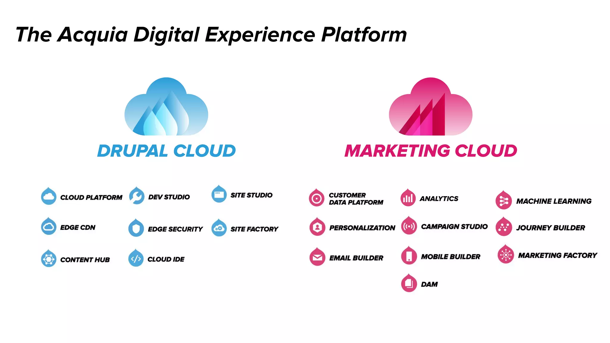 The Acquia Digital Experience Platform
 