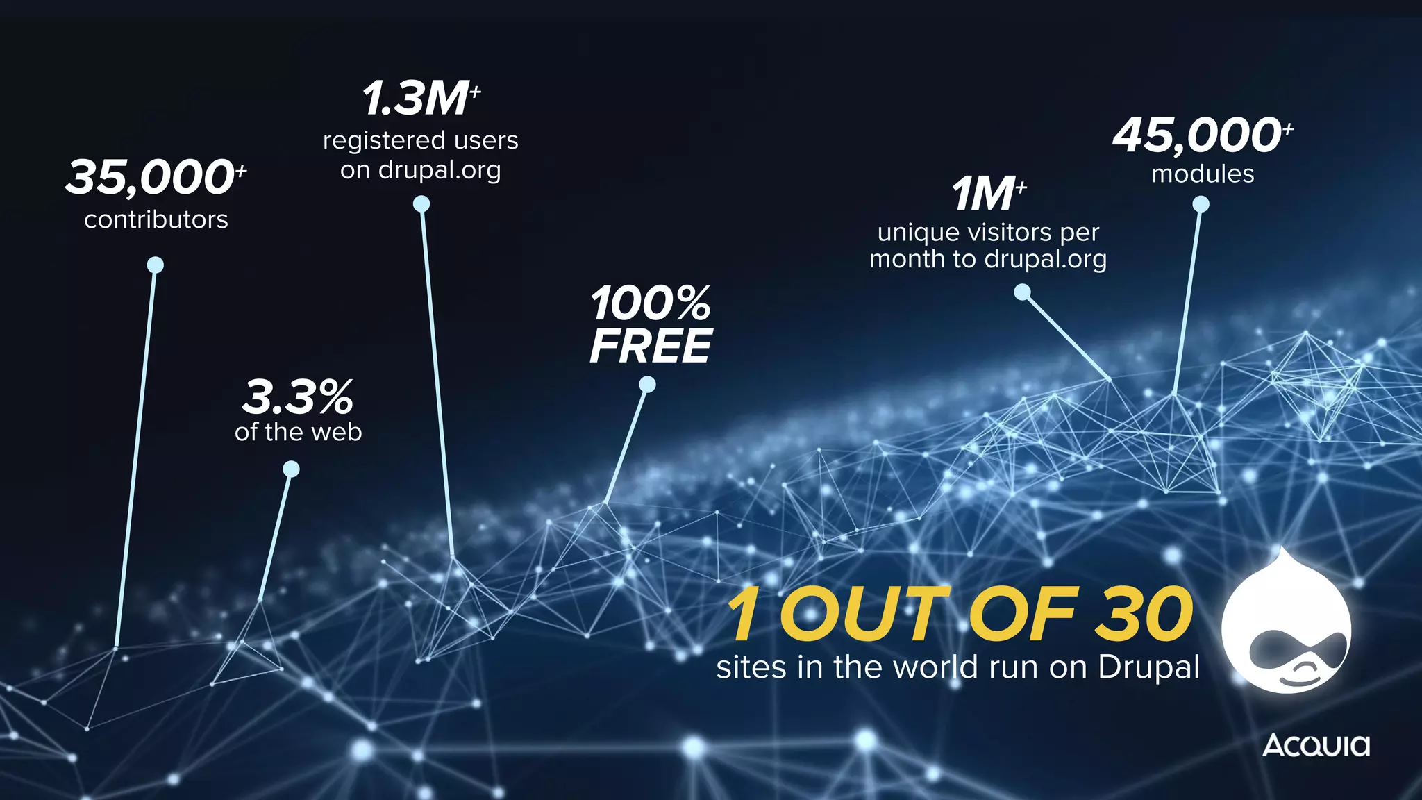 1 OUT OF 30sites in the world run on Drupal
35,000+
contributors
45,000+
modules
1.3M+
registered users
on drupal.org
1M+
unique visitors per
month to drupal.org
100%
FREE
3.3%
of the web
 