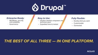 EXPENSIVE
Traditional CMS Tools
(Sitecore, Adobe, etc.)
Enterprise Ready:
﹣ Workflows, security
and scalability
﹣ Governance
Easy to Use:
– Intuitive interface empowers non-
technical users
– Expedited time to market
LIMITED
Consumer Site
Building Tools
(Wix, Squarespace, etc.)
CUSTOM
Basic Hosting +
Custom Development
(Pantheon, Azure, etc.)
THE BEST OF ALL THREE — IN ONE PLATFORM.
Fully Flexible:
– Exactly what you want
– Customizable
– Connected
 
