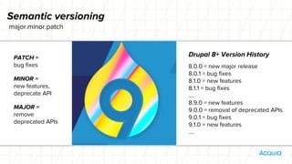 PATCH =
bug fixes
MINOR =
new features,
deprecate API
MAJOR =
remove
deprecated APIs
Semantic versioning
Drupal 8+ Version History
8.0.0 = new major release
8.0.1 = bug fixes
8.1.0 = new features
8.1.1 = bug fixes
….
8.9.0 = new features
9.0.0 = removal of deprecated APIs
9.0.1 = bug fixes
9.1.0 = new features
….
major.minor.patch
 