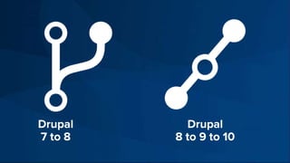 Drupal
7 to 8
Drupal
8 to 9 to 10
 