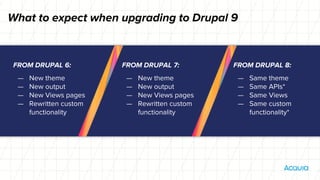 FROM DRUPAL 6:
— New theme
— New output
— New Views pages
— Rewritten custom
functionality
What to expect when upgrading to Drupal 9
FROM DRUPAL 7:
— New theme
— New output
— New Views pages
— Rewritten custom
functionality
FROM DRUPAL 8:
— Same theme
— Same APIs*
— Same Views
— Same custom
functionality*
 