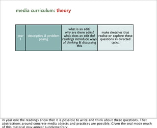 media curriculum: theory


                                          what is an edit?
                                        why are there edits?   make sketches that
         year   descriptive & problem what does an edit do? realise or explore these
          1             posing        readings introduce ways questions as directed
                                      of thinking & discussing        tasks.
                                                 this

                                                                  make a work that
                                                                responds to an idea.
         year    secondary sources &    read an introductory     make a media work
          2          commentary                  text          that demonstrates the
                                                                idea of “Small Things
                                                                   Loosely Joined”


                                       use theory x to do or   make a work that is an
         year                            make something.                  idea
          3        primary sources      what theories can/        make a work that
                                         would you use to      thinks ‘inside’ its media
                                             explain....




in year one the readings show that it is possible to write and think about these questions. That
abstractions around concrete media objects and practices are possible. Given the oral mode much
 