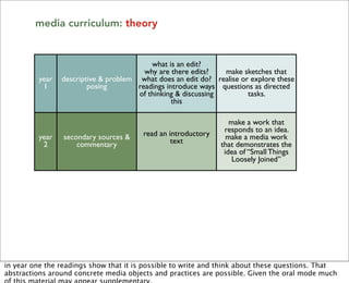 media curriculum: theory


                                          what is an edit?
                                        why are there edits?   make sketches that
         year   descriptive & problem what does an edit do? realise or explore these
          1             posing        readings introduce ways questions as directed
                                      of thinking & discussing        tasks.
                                                 this

                                                                  make a work that
                                                                responds to an idea.
         year    secondary sources &    read an introductory     make a media work
          2          commentary                  text          that demonstrates the
                                                                idea of “Small Things
                                                                   Loosely Joined”


                                       use theory x to do or   make a work that is an
         year                            make something.                  idea
          3        primary sources      what theories can/        make a work that
                                         would you use to      thinks ‘inside’ its media
                                             explain....




in year one the readings show that it is possible to write and think about these questions. That
abstractions around concrete media objects and practices are possible. Given the oral mode much
 