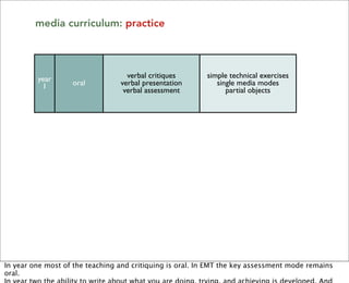 media curriculum: practice




         year                      verbal critiques       simple technical exercises
          1        oral          verbal presentation         single media modes
                                  verbal assessment             partial objects




         year   media with     written documentation        whole media objects
          2       text           written reflection        professional orientation
                                   written analysis                 inward




                               project documentation
         year applied media       written reflection              all media
          3                    group documentation &             any media
                                      reflection                  outward




In year one most of the teaching and critiquing is oral. In EMT the key assessment mode remains
oral.
 