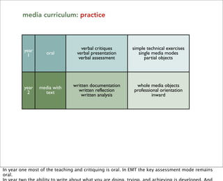 media curriculum: practice




         year                      verbal critiques       simple technical exercises
          1        oral          verbal presentation         single media modes
                                  verbal assessment             partial objects




         year   media with     written documentation        whole media objects
          2       text           written reflection        professional orientation
                                   written analysis                 inward




                               project documentation
         year applied media       written reflection              all media
          3                    group documentation &             any media
                                      reflection                  outward




In year one most of the teaching and critiquing is oral. In EMT the key assessment mode remains
oral.
 