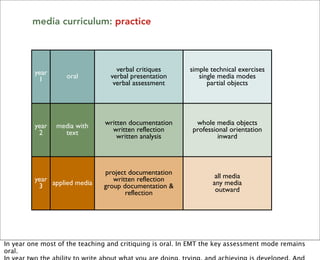media curriculum: practice




         year                      verbal critiques       simple technical exercises
          1        oral          verbal presentation         single media modes
                                  verbal assessment             partial objects




         year   media with     written documentation        whole media objects
          2       text           written reflection        professional orientation
                                   written analysis                 inward




                               project documentation
         year applied media       written reflection              all media
          3                    group documentation &             any media
                                      reflection                  outward




In year one most of the teaching and critiquing is oral. In EMT the key assessment mode remains
oral.
 