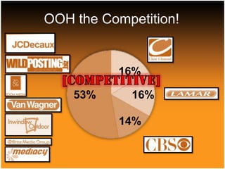 OOH Good for 2010Economy expected to recover in 2010OOH advertising will increase as traditional declinesMore on-the-go consumersIndustry revenue growth increases to $6.3 billion