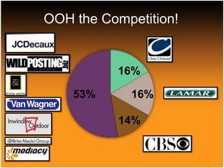 Uh-oh for OOH 80% revenue from consumer goodsHighly sensitive to disposable incomeAd budgets shift to below-the-line promotions