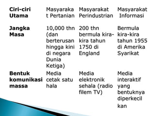 Ciri-ciriCiri-ciri
UtamaUtama
MasyarakaMasyaraka
t Pertaniant Pertanian
MasyarakatMasyarakat
PerindustrianPerindustrian
MasyarakatMasyarakat
InformasiInformasi
JangkaJangka
MasaMasa
10,000 thn10,000 thn
(dan(dan
berterusanberterusan
hingga kinihingga kini
di negaradi negara
DuniaDunia
Ketiga)Ketiga)
200 thn200 thn
bermula kira-bermula kira-
kira tahunkira tahun
1750 di1750 di
EnglandEngland
BermulaBermula
kira-kirakira-kira
tahun 1955tahun 1955
di Amerikadi Amerika
SyarikatSyarikat
BentukBentuk
komunikasikomunikasi
massamassa
MediaMedia
cetak satucetak satu
halahala
MediaMedia
elektronikelektronik
sehala (radiosehala (radio
filem TV)filem TV)
MediaMedia
interaktifinteraktif
yangyang
bentuknyabentuknya
diperkecildiperkecil
kankan
 