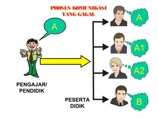 PROSES KOMUNIKASI
YANG GAGAL

A

A
A1
A2

PENGAJAR/
PENDIDIK
PESERTA
DIDIK

B

 