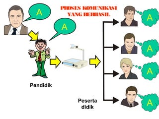 A

PROSES KOMUNIKASI
YANG BER
HASIL

A

A
A
A

Pendidik
Peserta
didik

A

 