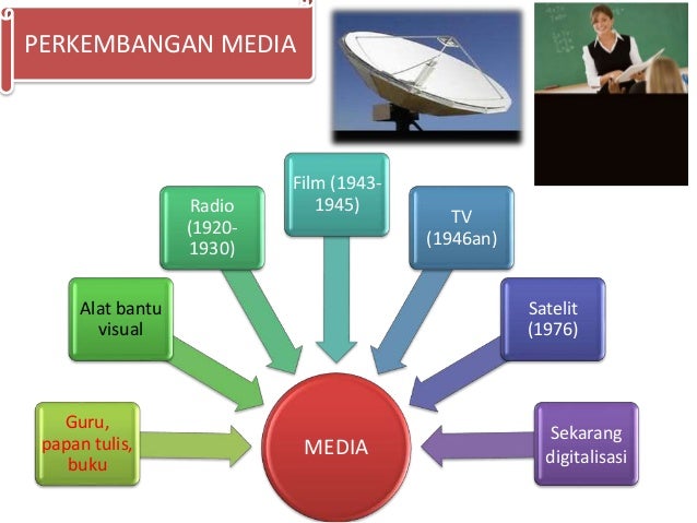 Media dan teknologi pembelajaran