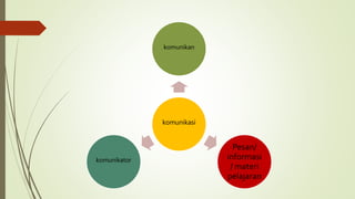 komunikasi
komunikan
Pesan/
informasi
/ materi
pelajaran
komunikator
 