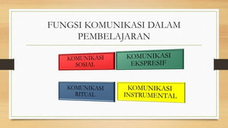 FUNGSI KOMUNIKASI DALAM
PEMBELAJARAN
 