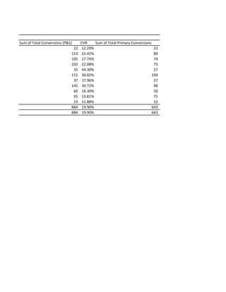 Sum of Total Conversions (P&S)     CVR     Sum of Total Primary Conversions
                              22    12.29%                                   21
                             113    15.42%                                   80
                             105    17.74%                                   74
                             102    22.08%                                   75
                              35    44.30%                                   27
                             151    30.02%                                  104
                              37    17.96%                                   27
                             145    30.72%                                   98
                              60    16.30%                                   50
                              95    13.81%                                   75
                              19    11.88%                                   12
                             884    19.90%                                  643
                             884    19.90%                                  643
 