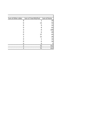Sum of Other video       Sum of Total RSS/Pod        Sum of Home
                     0                           1              10
                     0                          13              54
                     0                           9              33
                     0                           8              63
                     0                           0             100
                     0                           6              49
                     0                          17              43
                     2                          11              26
                     0                           1              16
                     0                           6              16
                     0                           0               2
                     2                          72             412
                     2                          72             412
 