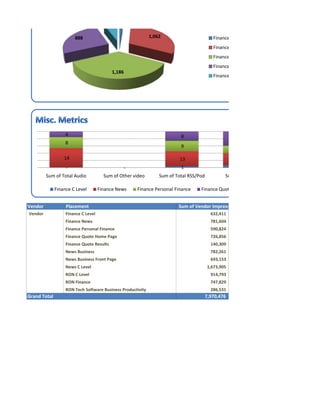 888                                   1,062                         Finance C Level
                                                                                           Finance News
                                                                                           Finance Personal Finance
                                                                                           Finance Quote Home Page
                                           1,186
                                                                                           Finance Quote Results




                   4                                                      8
                   8
                                                                          9

                  14                                                      13
                   -                               -                      1
         Sum of Total Audio            Sum of Other video        Sum of Total RSS/Pod           Sum of Home

              Finance C Level        Finance News      Finance Personal Finance    Finance Quote Home Page


Vendor             Placement                                             Sum of Vendor Impressions
Vendor             Finance C Level                                                        632,411
                   Finance News                                                           781,604
                   Finance Personal Finance                                               590,824
                   Finance Quote Home Page                                                726,856
                   Finance Quote Results                                                  140,309
                   News Business                                                          782,261
                   News Business Front Page                                               693,153
                   News C Level                                                         1,673,905
                   RON C Level                                                            914,793
                   RON Finance                                                            747,829
                   RON Tech Software Business Productivity                                286,531
Grand Total                                                                             7,970,476
 