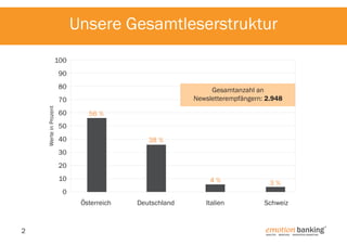 Unsere Gesamtleserstruktur
100
90
80

Gesamtanzahl an
Newsletterempfängern: 2.948

Werte in Prozent

70
60

56 %

50
40

38 %

30
20
10

4%

3%

Italien

Schweiz

0
Österreich

2

Deutschland

emotion banking 

®

ANALYTIK. Beratung. Innovatives Marketing.

 