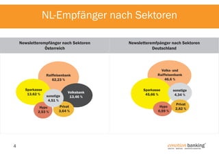 NL-Empfänger nach Sektoren
Newsletterempfänger nach Sektoren
Österreich

Raiffeisenbank
62,23 %
Sparkasse
13,62 %

sonstige
4,51 %

Hypo
2,53 %

4

Volksbank
13,46 %

Privat
3,64 %

Newsletteremfpänger nach Sektoren
Deutschland

Volks- und
Raiffeisenbank
46,6 %
Sparkasse
45,66 %

sonstige
4,34 %

Hypo
0,59 %

Privat
2,82 %

emotion banking 

®

ANALYTIK. Beratung. Innovatives Marketing.

 