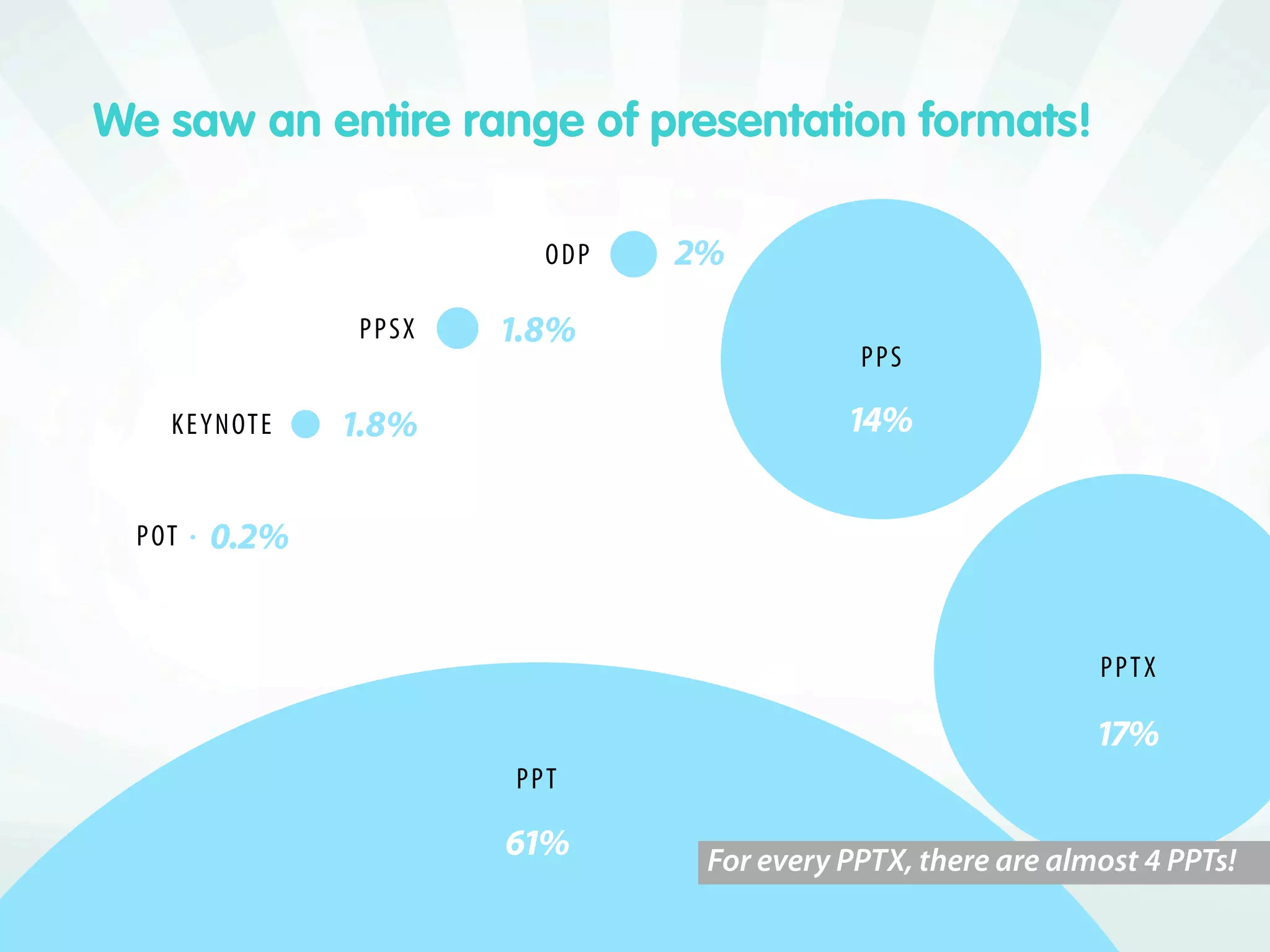 We saw an entire range of presentation formats!

                             O DP   %
                   PPS X   .%
                                                PPS

     K E Y N OTE   .%                        %


  P OT   .%


                                                                  PPT X

                                                                  %
                           PPT

                           %       For every PPTX, there are almost 4 PPTs!
 