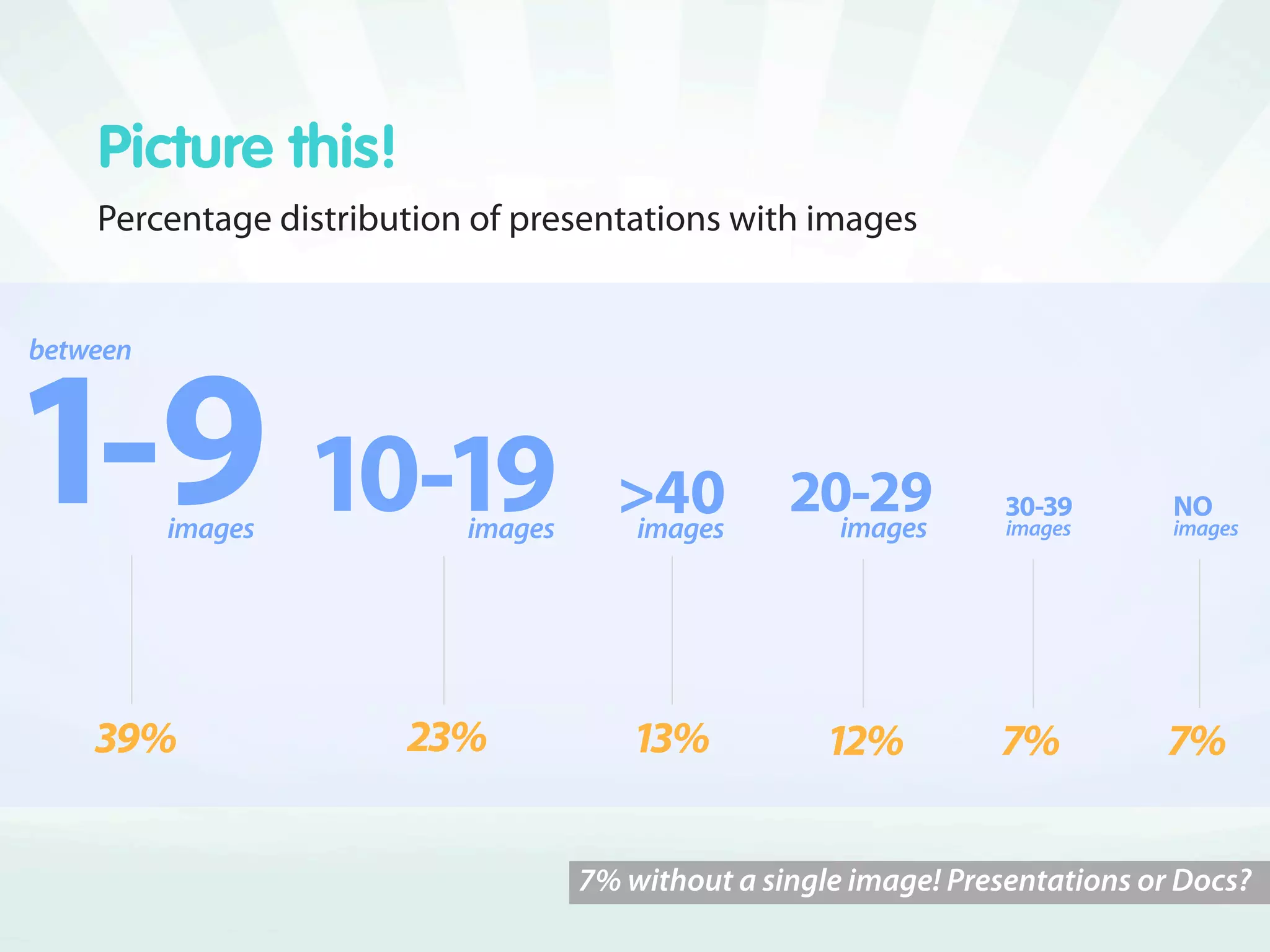 Picture this!
    Percentage distribution of presentations with images


between



- - images           images
                                      >
                                       images
                                                   -
                                                     images
                                                                   -
                                                                   images
                                                                               NO
                                                                               images




    %                %              %           %         %          %


                                    7% without a single image! Presentations or Docs?
 