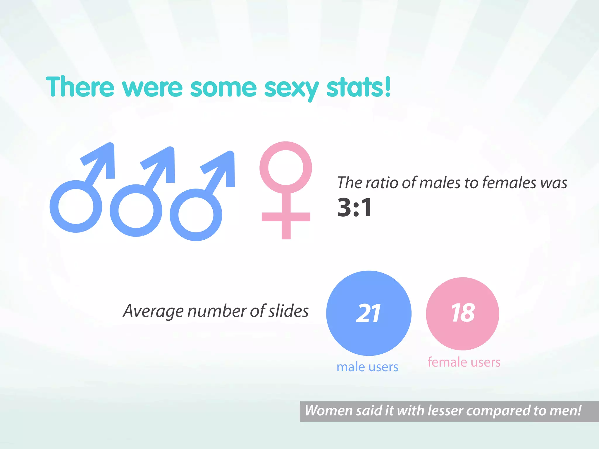 There were some sexy stats!


                                The ratio of males to females was
                                3:1


     Average number of slides                   
                                male users    female users


                            Women said it with lesser compared to men!
 