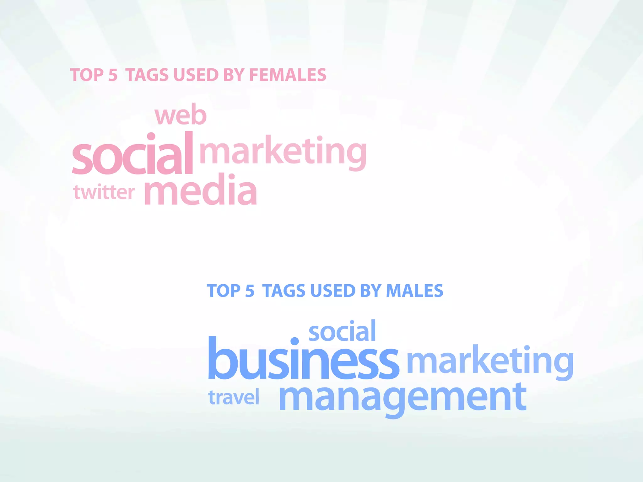 TOP 5 TAGS USED BY FEMALES

          web
social marketing
twitter   media

             TOP 5 TAGS USED BY MALES

                          social
             business marketing
                travel   management
 