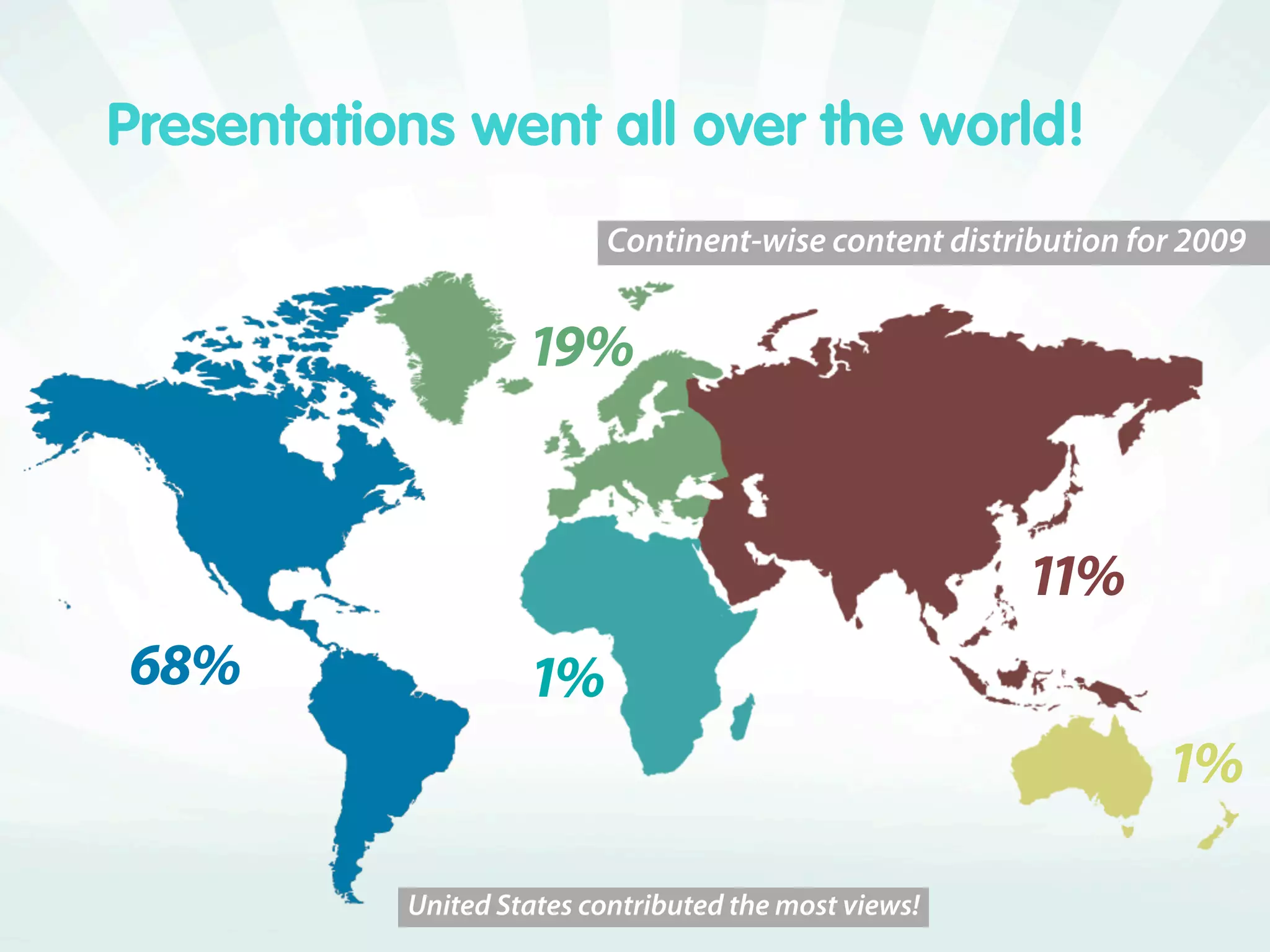Presentations went all over the world!
                          Continent-wise content distribution for 2009


                    %


                                                       %
%                 %
                                                                %

           United States contributed the most views!
 