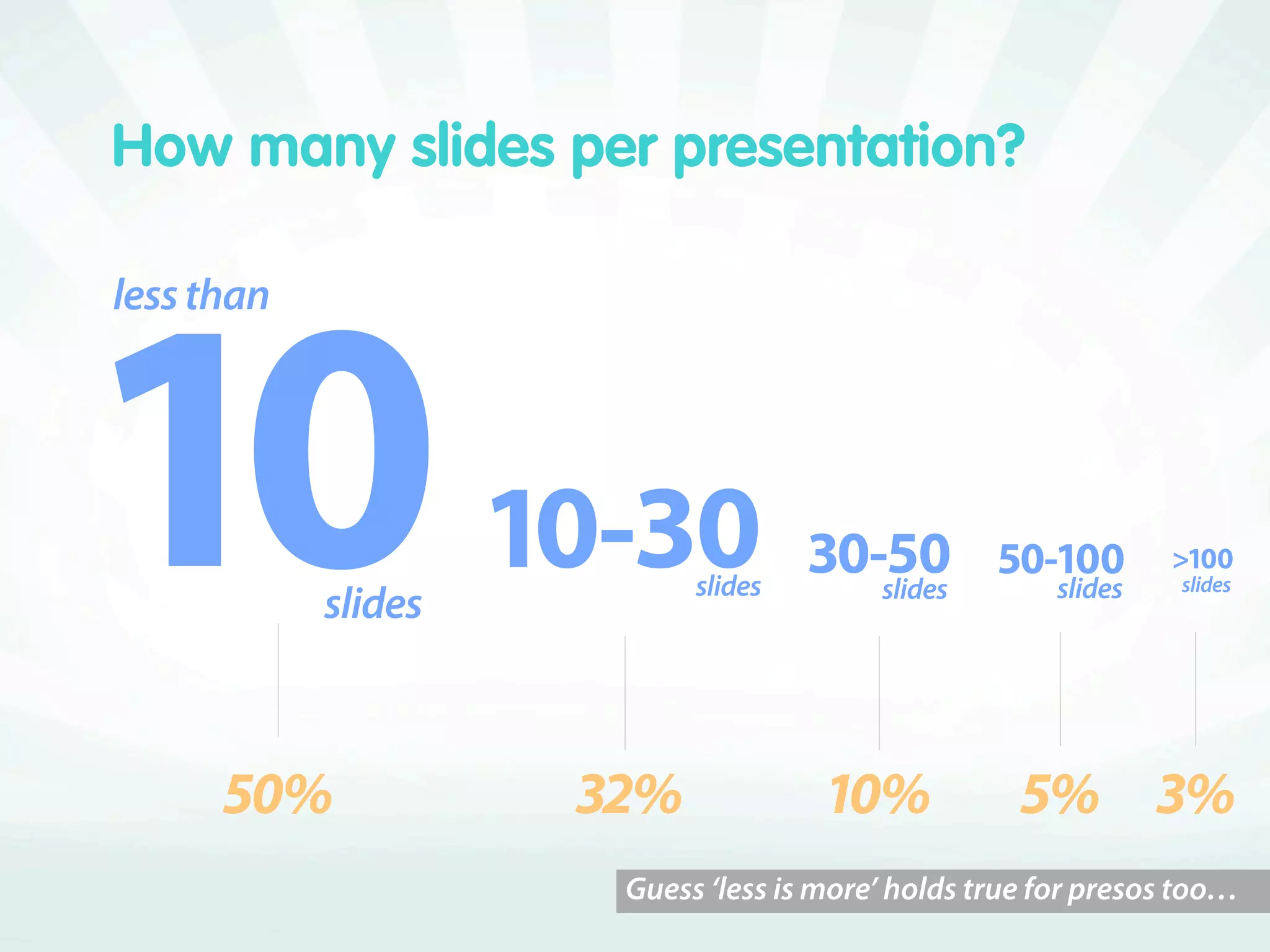How many slides per presentation?

less than




          slides
                     -  slides
                                     -
                                        slides
                                                   -
                                                        slides
                                                                 >
                                                                 slides




      %             %             %            % %
                       Guess ‘less is more’ holds true for presos too…
 