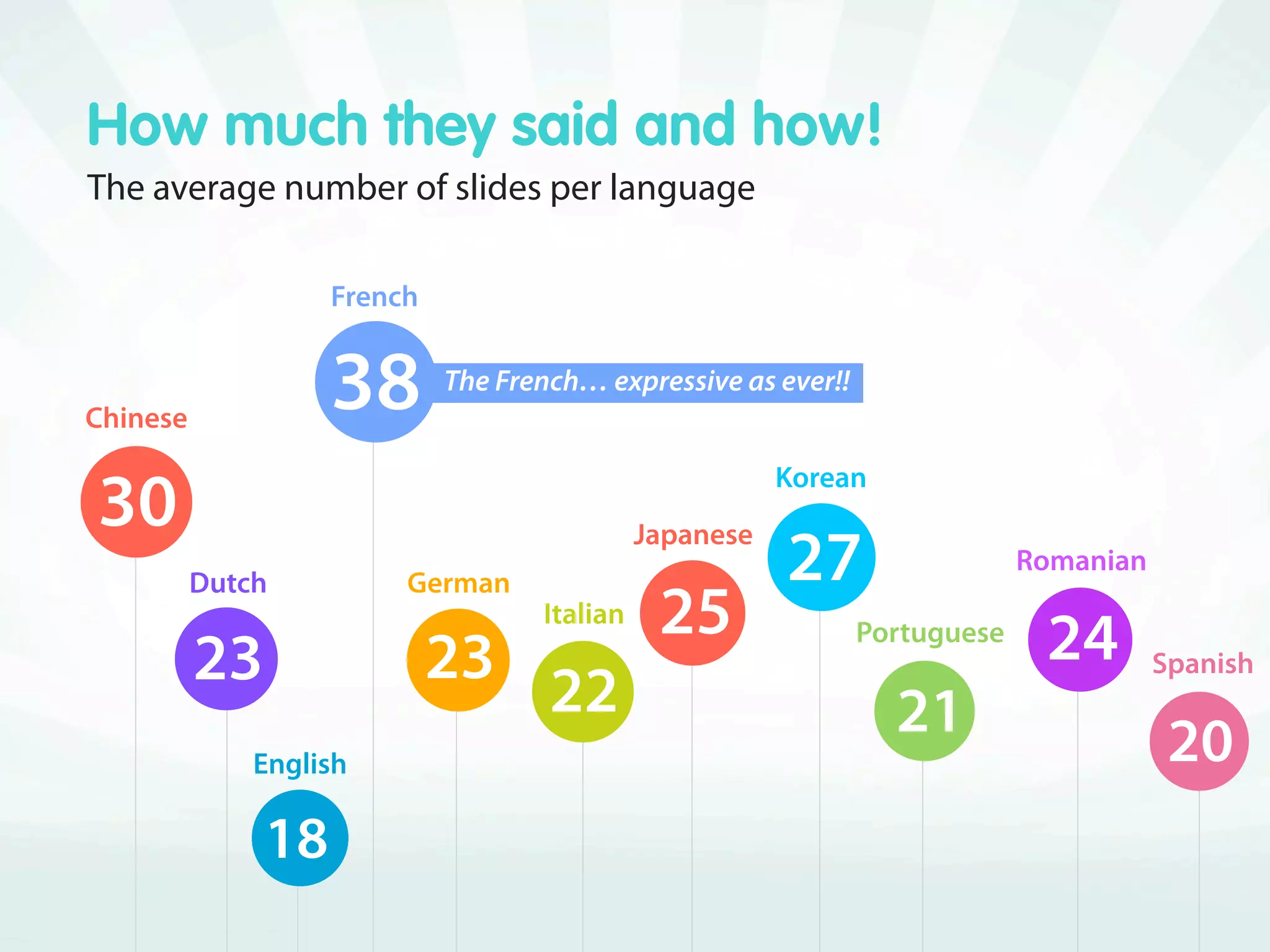 How much they said and how!
The average number of slides per language

                    French



Chinese
                    38       The French… expressive as ever!!


                                                         Korean
30                                            Japanese
          Dutch          German                          27                  Romanian
                                    Italian    25               Portuguese
                                                                              24
          23                 23                                                         Spanish
                                     22                           21
              English                                                                    20
               18
 