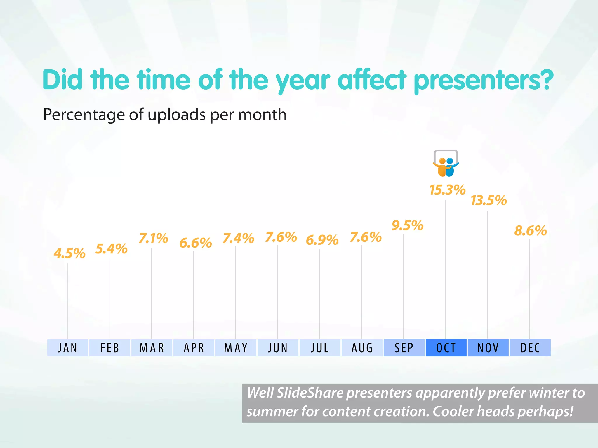 Did the time of the year affect presenters?
Percentage of uploads per month



                                                           .%
                                                                   .%
                                                    .%                   .%
           .% .% .% .% .% .%
 .% .%




 JAN   FEB   MAR   A PR   M AY   JUN   JUL   AUG    SEP    OC T    NOV     DE C


                             Well SlideShare presenters apparently prefer winter to
                             summer for content creation. Cooler heads perhaps!
 