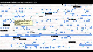Github+Twitter+Google (february 2 / february 10, 2015)
 