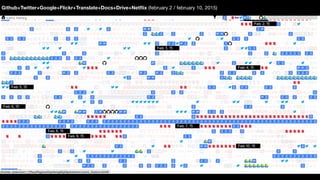 Github+Twitter+Google+Flickr+Translate+Docs+Drive+Netﬂix (february 2 / february 10, 2015)
 