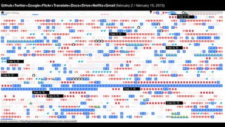 Github+Twitter+Google+Flickr+Translate+Docs+Drive+Netﬂix+Gmail (february 2 / february 10, 2015)
 