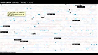 Github+Twitter (february 2 / february 10, 2015)
 