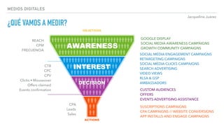 Jacqueline Juárez
MEDIOS DIGITALES
¿QUÉ VAMOS A MEDIR?
AWARENESS
INTEREST
DECISION
ACTIONS
OBJETIVOS
GOOGLE DISPLAY 
SOCIAL MEDIA AWARENESS CAMPAIGNS 
GROWTH COMMUNITY CAMPAIGNS
REACH 
CPM 
FRECUENCIA
CTR 
CPC 
CPV 
Clicks • Mouseover 
Offers claimed 
Events conﬁrmation
SOCIAL MEDIA ENGAGEMENT CAMPAIGNS 
RETARGETING CAMPAIGNS 
SOCIAL MEDIA CLICKS CAMPAIGNS 
SEARCH ADVERTISING 
VIDEO VIEWS 
RLSA & GSP 
AMBASSADORS
CUSTOM AUDIENCES 
OFFERS 
EVENTS ADVERTISING ASSISTANCE
CPA 
Leads 
Sales
SUSCRIPTIONS CAMPAIGNS 
CPA CAMPAIGNS // WEBSITE CONVERSIONS 
APP INSTALLS AND ENGAGE CAMPAIGNS
 