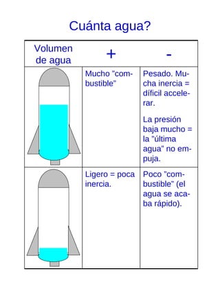 La construcción de un cohete de agua y su aplicación didáctica