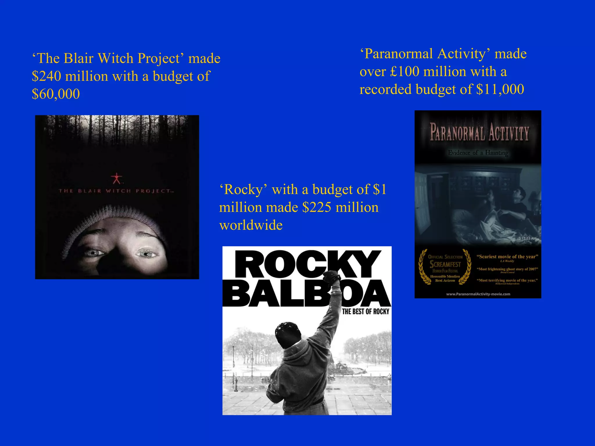 ‘ The Blair Witch Project’ made $240 million with a budget of $60,000 ‘ Paranormal Activity’ made over £100 million with a recorded budget of $11,000 ‘ Rocky’ with a budget of $1 million made $225 million worldwide 