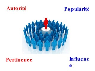 Autorité Popularité Pertinence Influence 