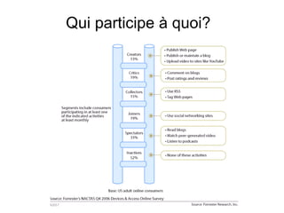 Qui participe à quoi? 